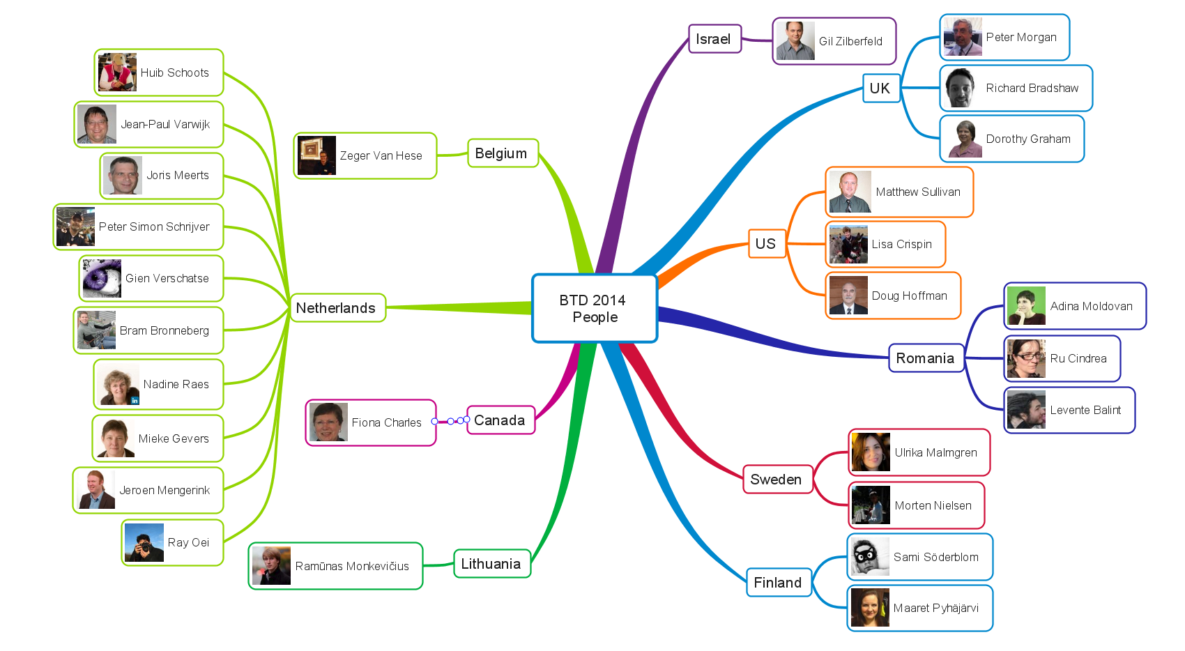 Belgium Testing Days 2014 - People