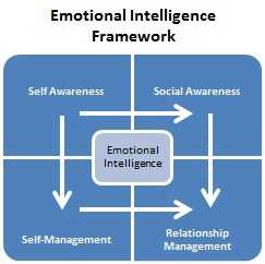 Framework de Inteligencia Emocional, por Daniel Goleman