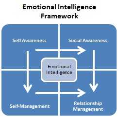 Framework de Inteligencia Emocional, por Daniel Goleman