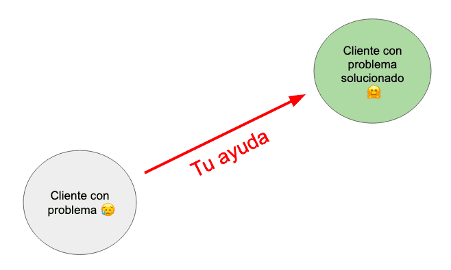 Cliente con problema + Tu ayuda = Cliente con problema solucionado