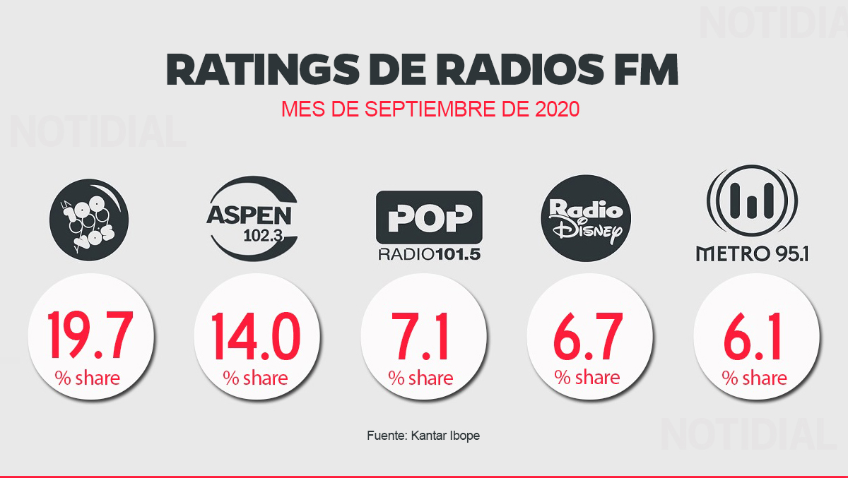 Rating FM