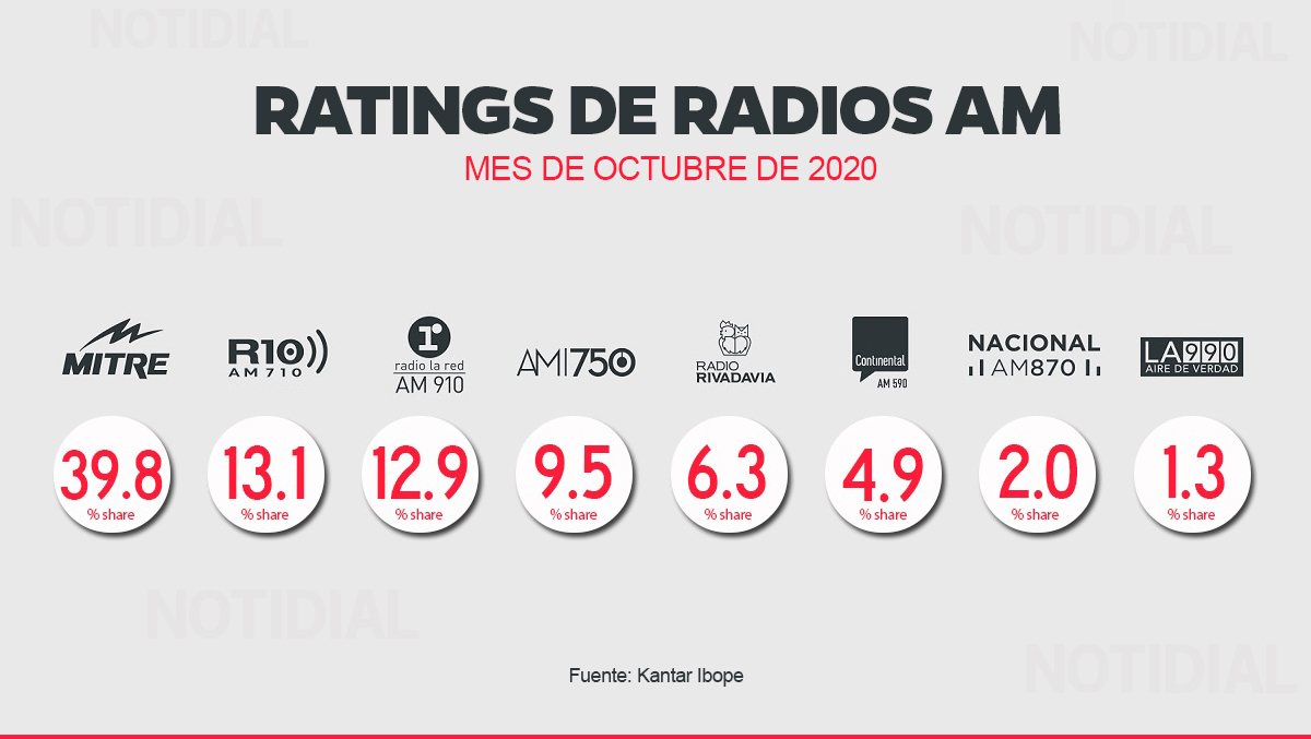 RATING AM OCTUBRE