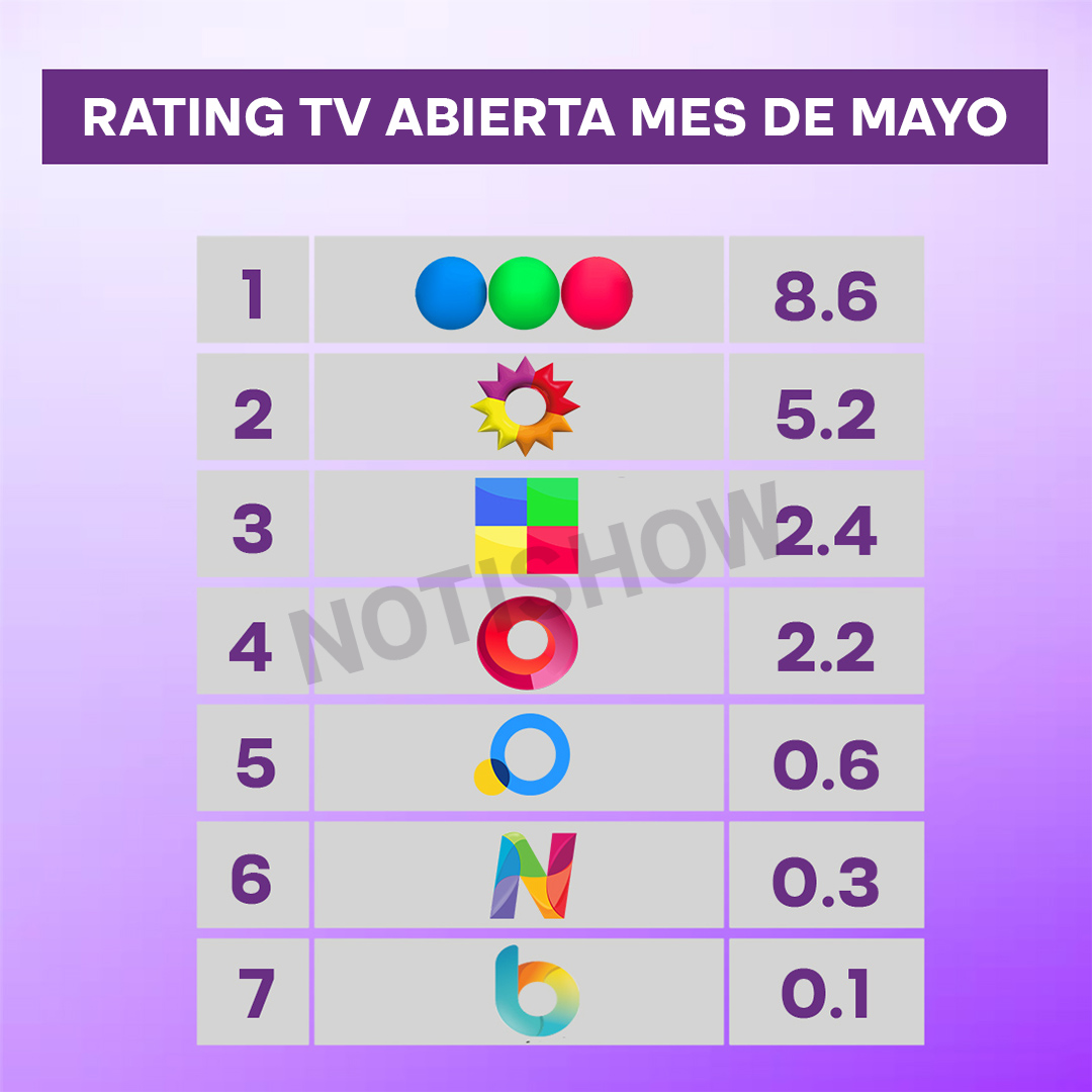RATING MAYO TV