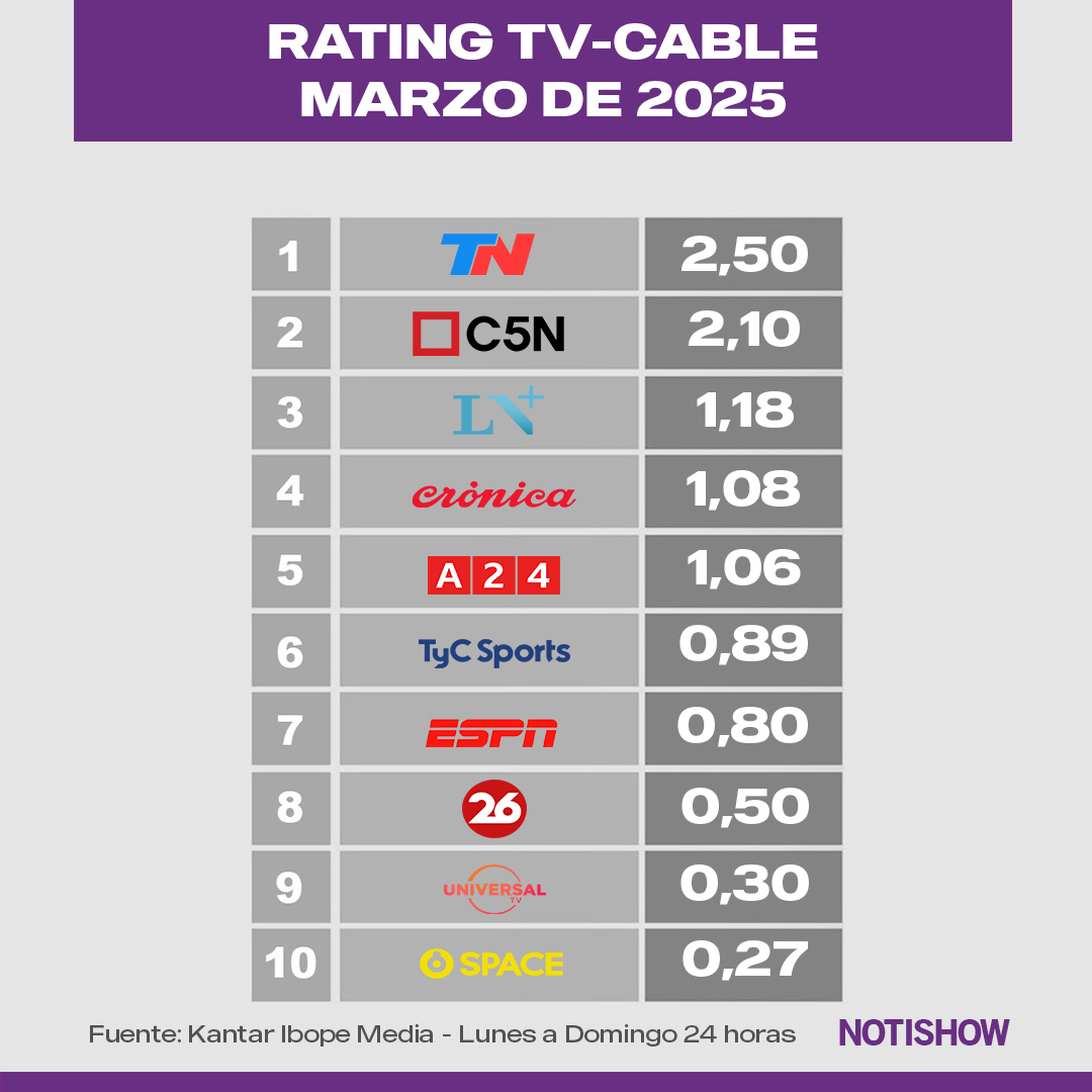rating tv cable marzo 2025