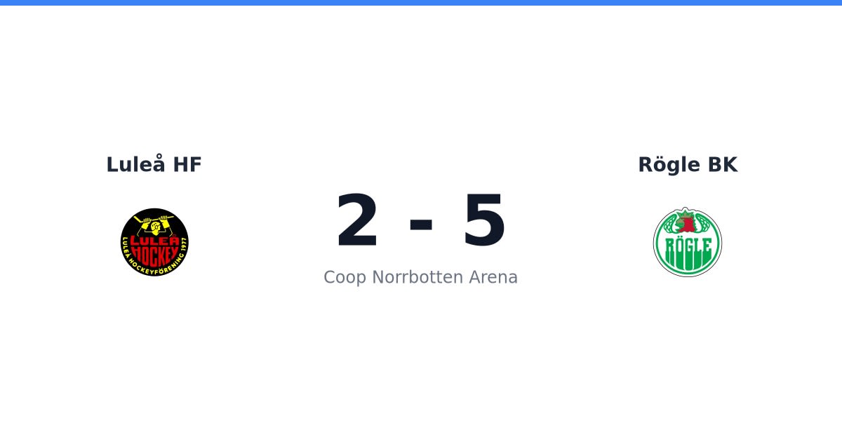 Förlust för Luleå HF hemma mot Rögle BK