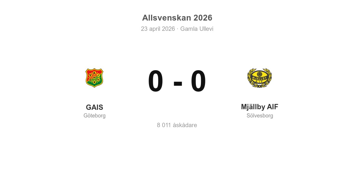 Oavgjort för Mjällby i bortamatch mot GAIS