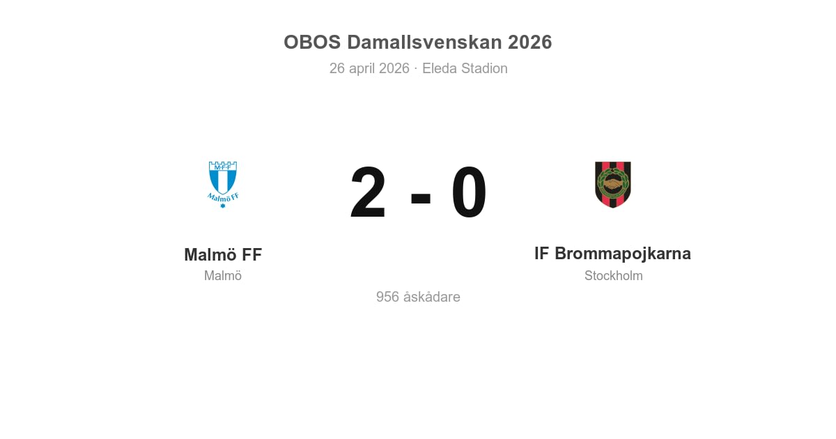 Vinst för Malmö FF hemma mot IF Brommapojkarna