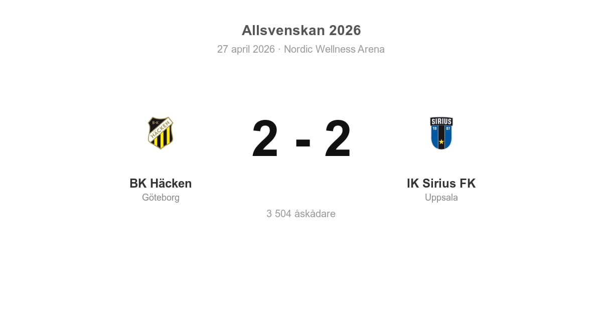 Oavgjort för BK Häcken hemma mot IK Sirius FK