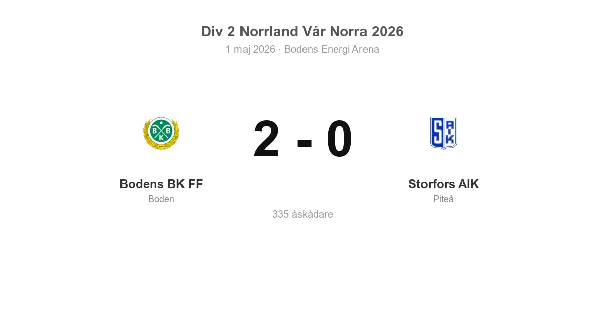 Vinst för Bodens BK FF hemma mot Storfors AIK