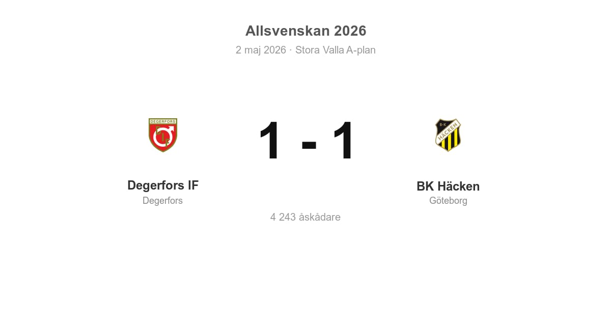 Oavgjort för BK Häcken borta mot Degerfors IF
