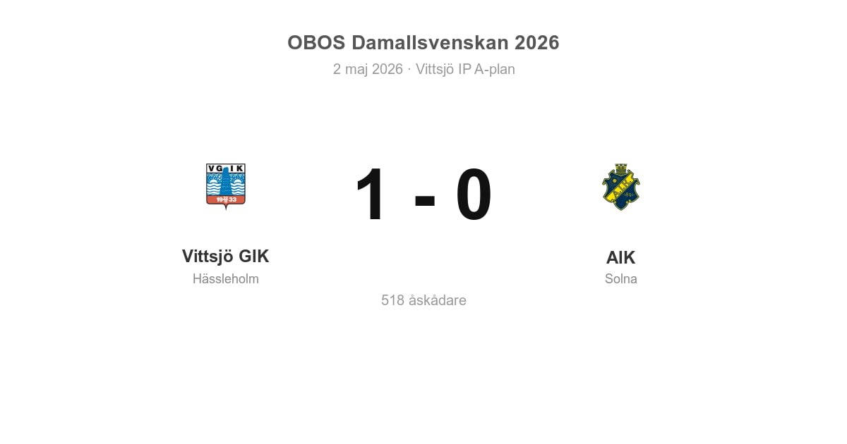 Förlust för AIK i bortamatch mot Vittsjö GIK