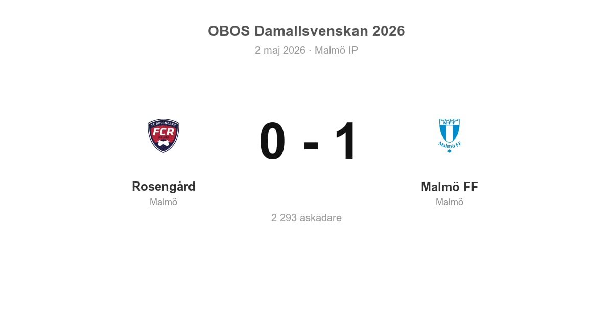 Malmö FF vann borta mot Rosengård