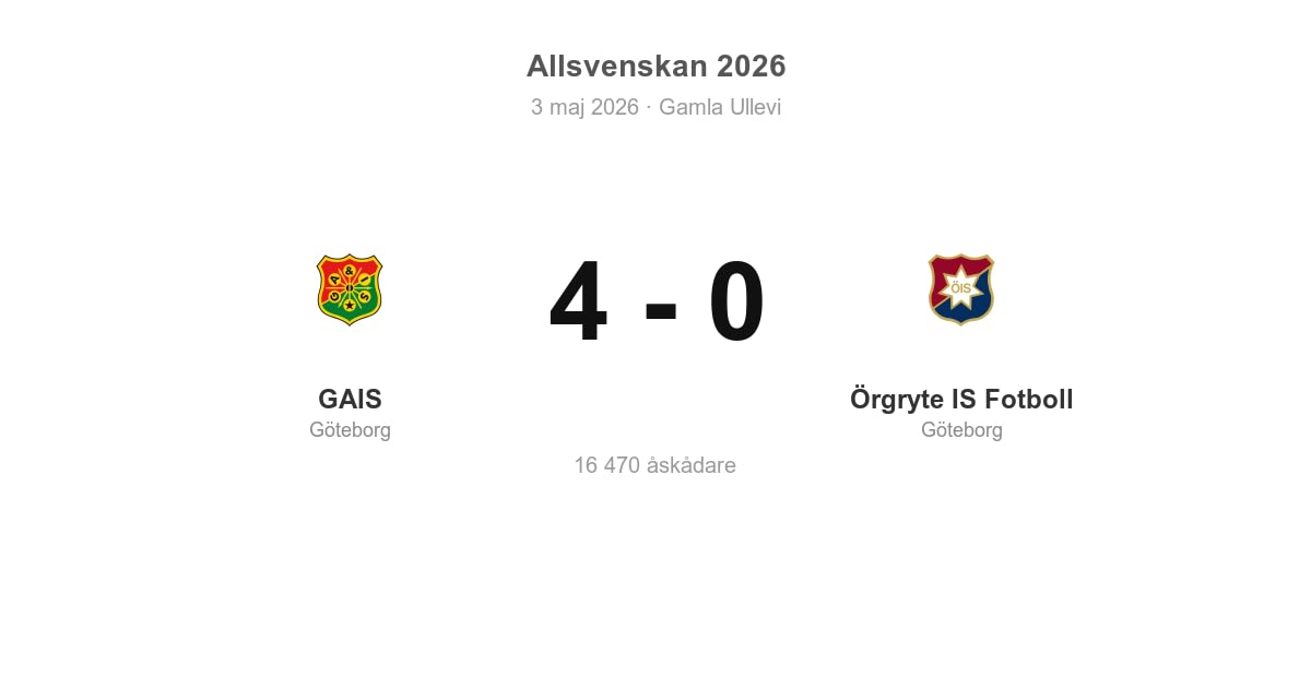 Stark hemmaseger för GAIS mot Örgryte IS Fotboll