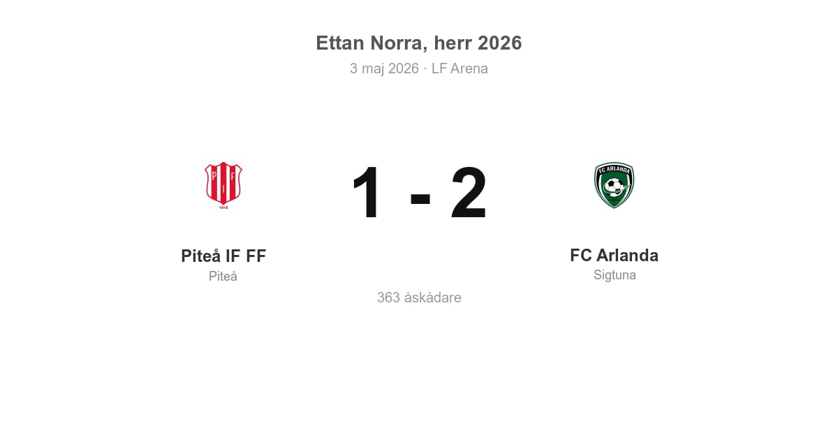 Förlust för Piteå hemma mot FC Arlanda