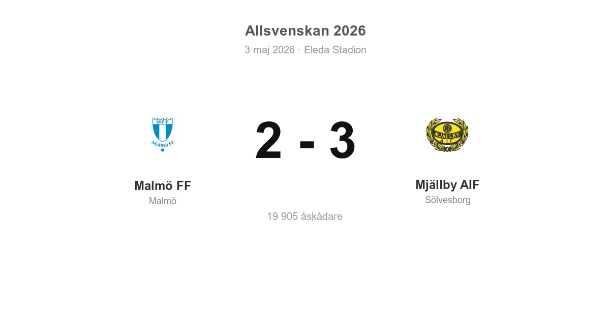 Mjällby AIF vann borta mot Malmö FF