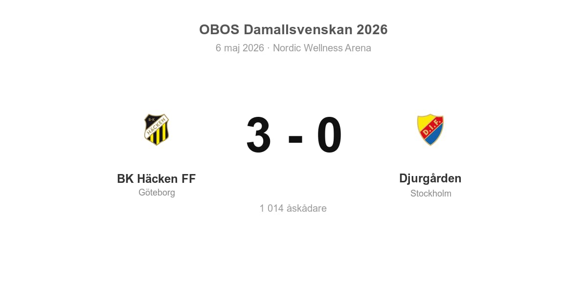 Vinst för BK Häcken FF hemma mot Djurgården