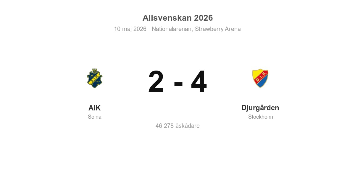Förlust för AIK hemma mot Djurgården