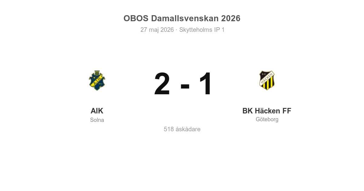 Vinst för AIK hemma mot BK Häcken FF