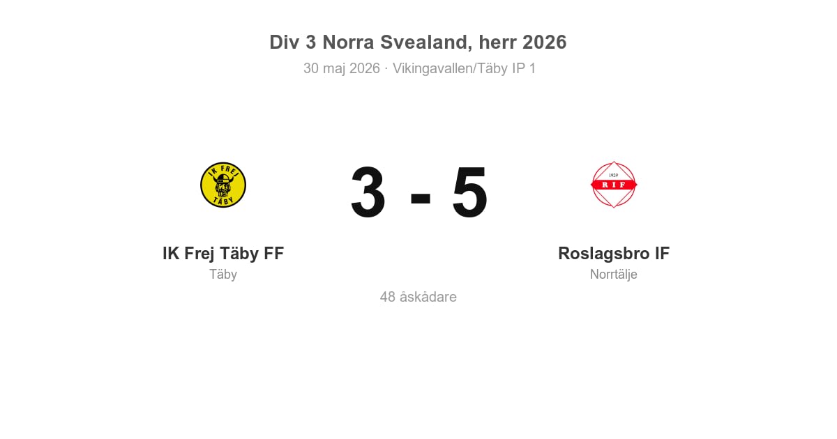 Förlust för IK Frej Täby FF hemma mot Roslagsbro IF