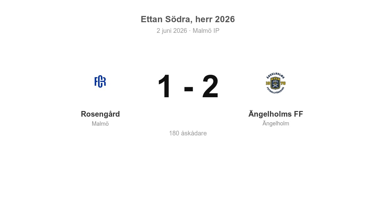 Vinst för Ängelholms FF borta mot Rosengård
