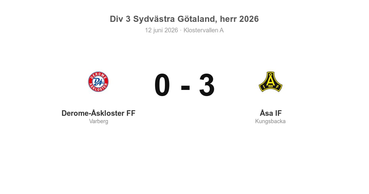 Förlust för Derome-Åskloster FF hemma mot Åsa IF (0–3)