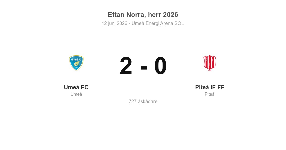 Förlust borta mot Umeå FC för Piteå IF FF