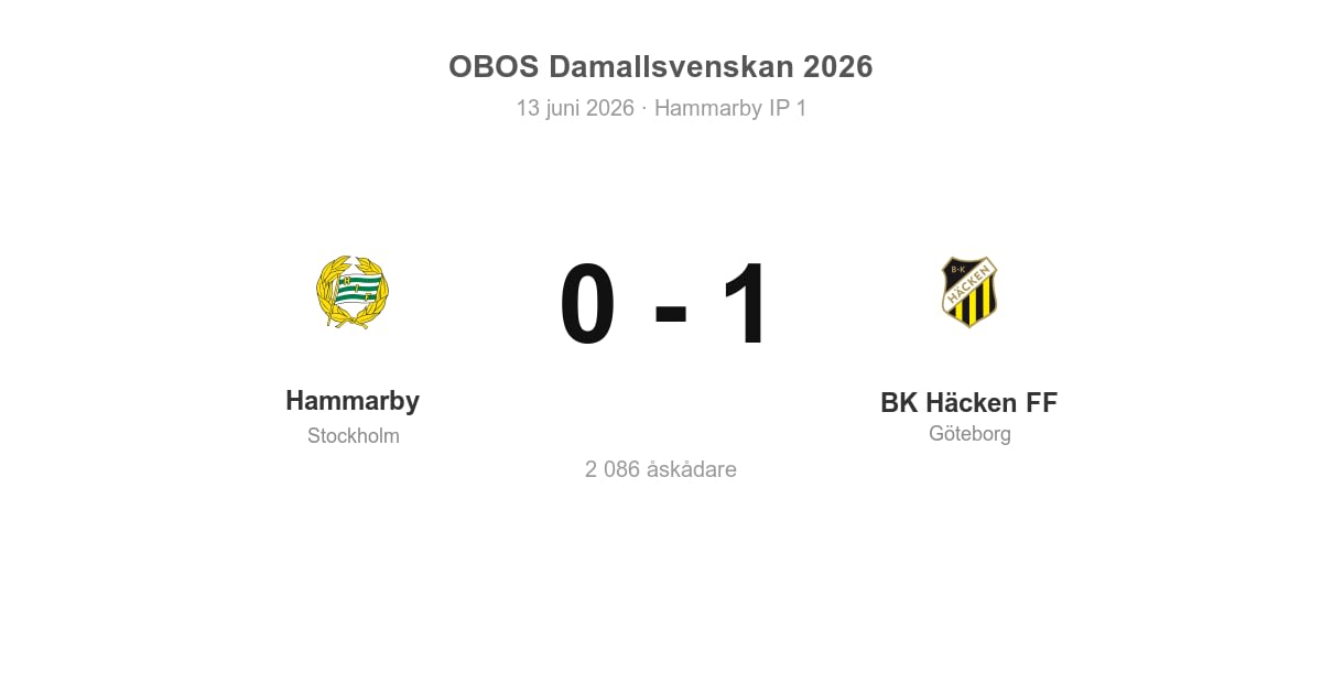 Seger för BK Häcken i bortamatch mot Hammarby