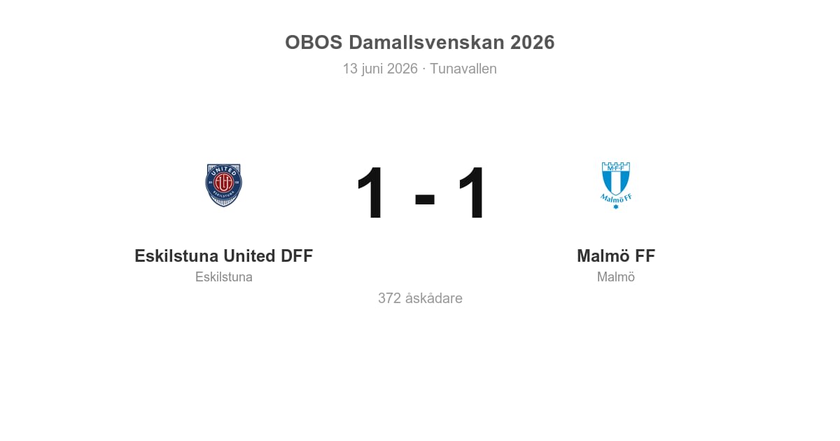 Oavgjort för Malmö i bortamatch mot Eskilstuna