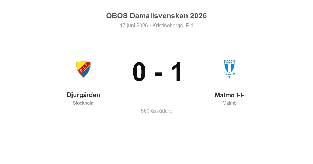 Vinst borta mot Djurgården för Malmö FF