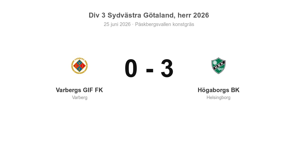 Förlust för Varbergs GIF FK hemma mot Högaborgs BK (0–3)