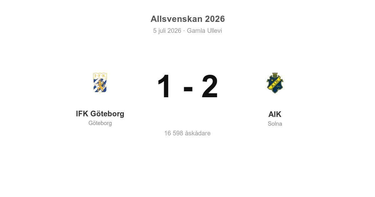 Seger för AIK i bortamatch mot IFK Göteborg