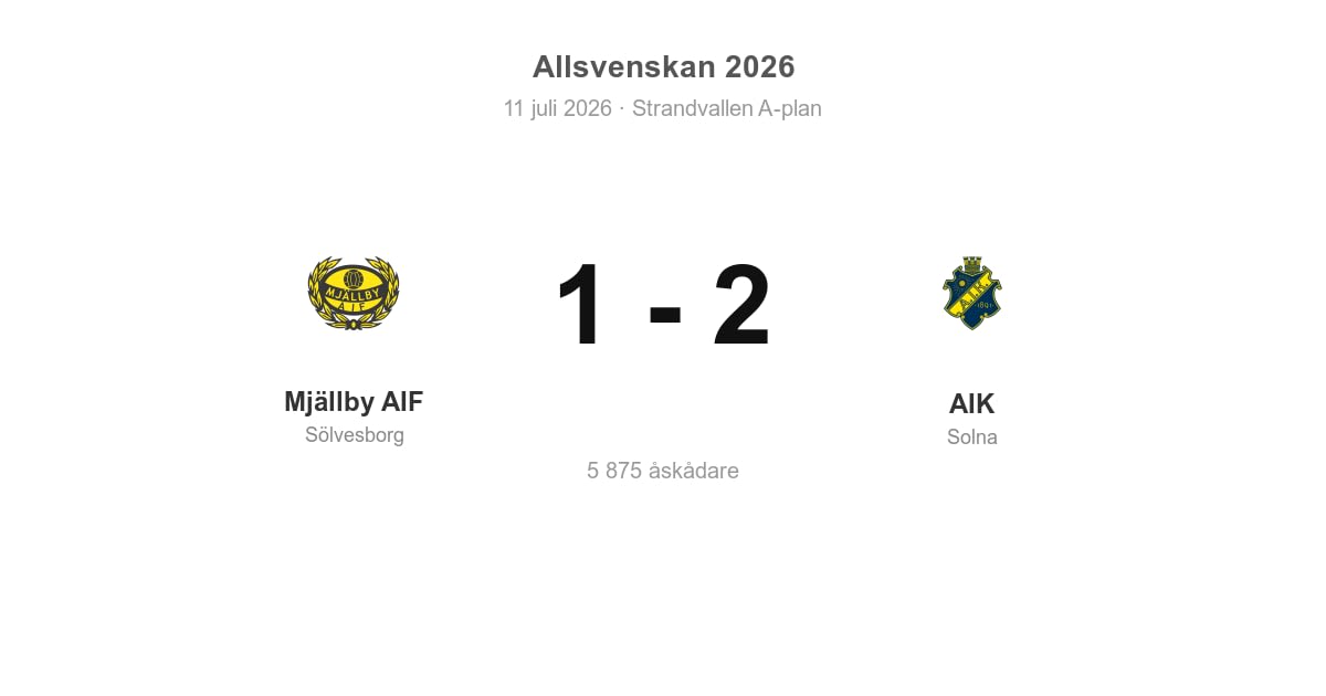 Vinst i bortamatch: AIK slog Mjällby 2–1