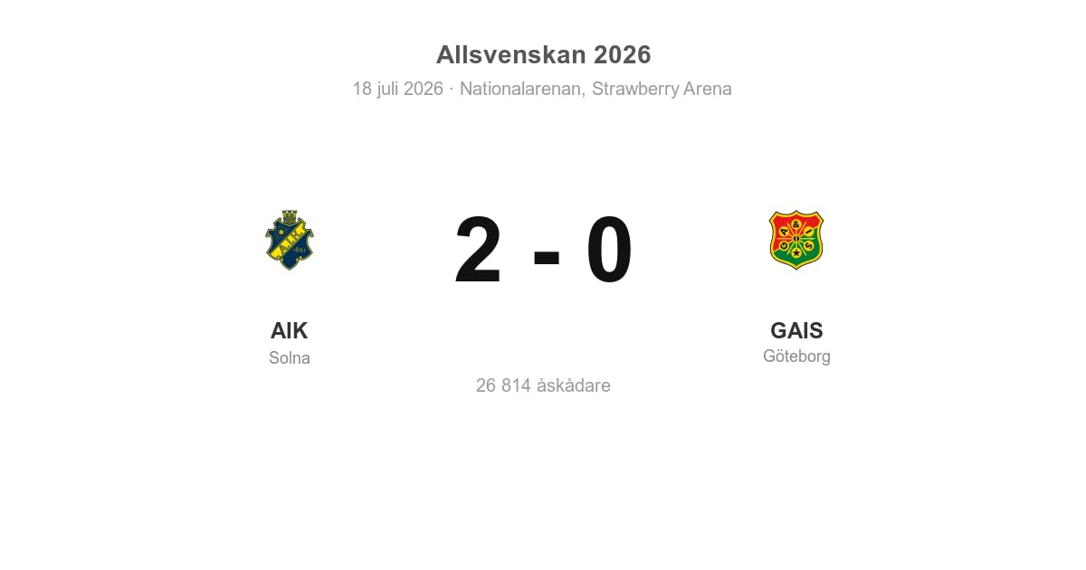 Vinst hemma för AIK mot GAIS