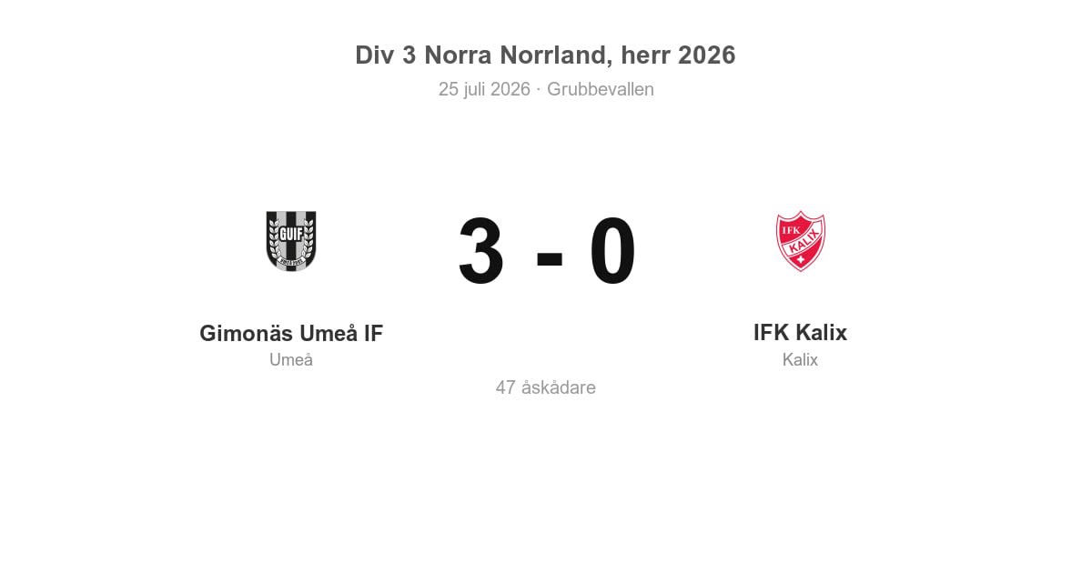 Förlust för IFK Kalix i bortamatch mot Gimonäs Umeå IF