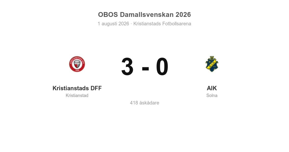 Förlust för AIK i bortamatch mot Kristianstads DFF