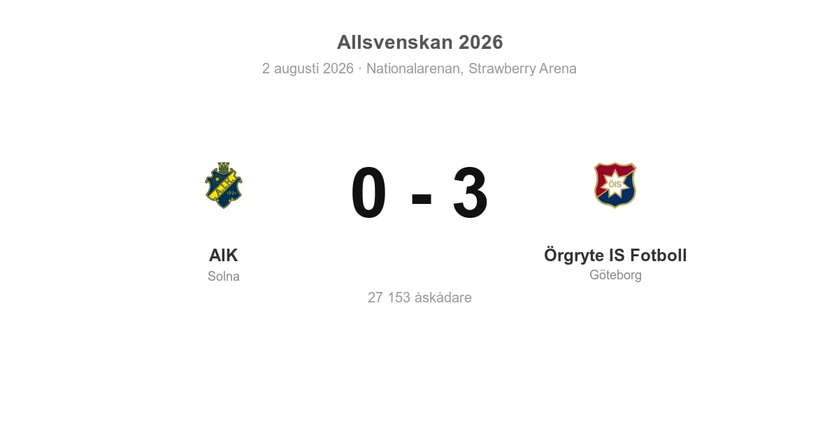 Förlust för AIK hemma mot Örgryte 0–3