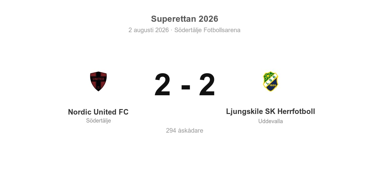 Oavgjort för Nordic United i hemmamatch mot Ljungskile (2–2)