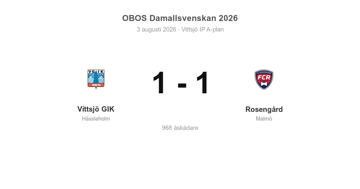 Oavgjort i bortamatch för Malmö: Vittsjö GIK 1–1 Rosengård