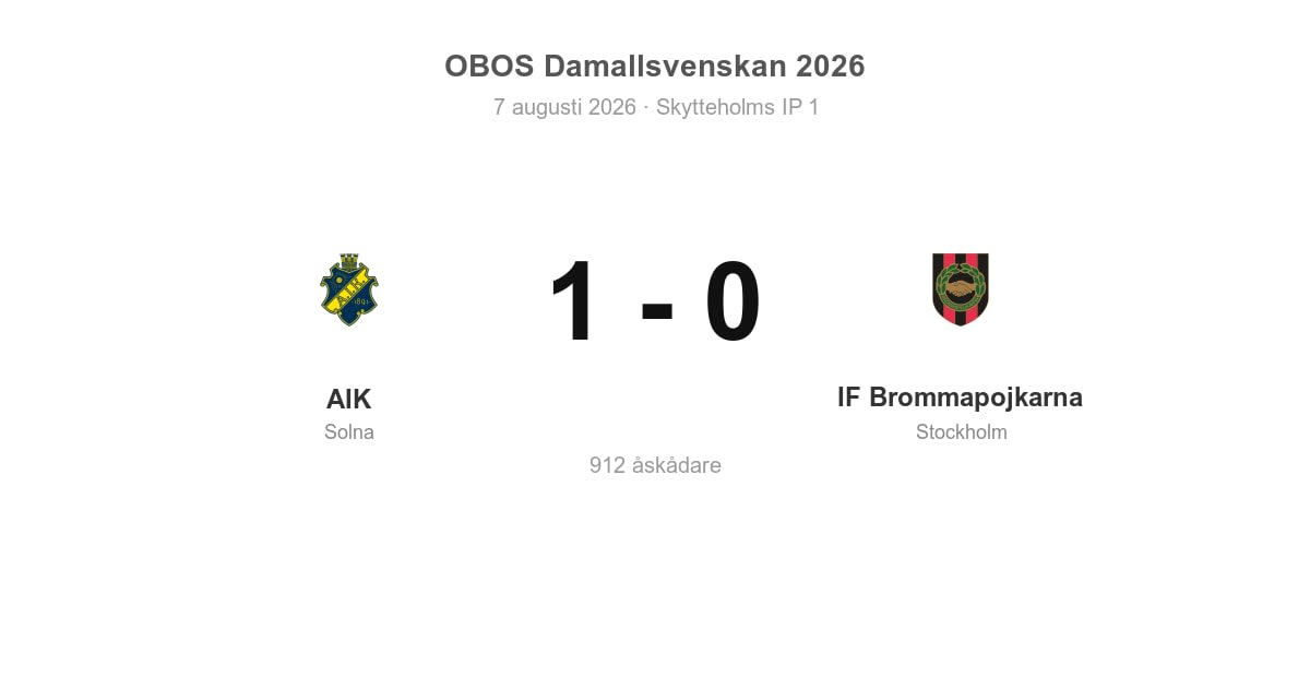 Vinst för AIK hemma mot IF Brommapojkarna