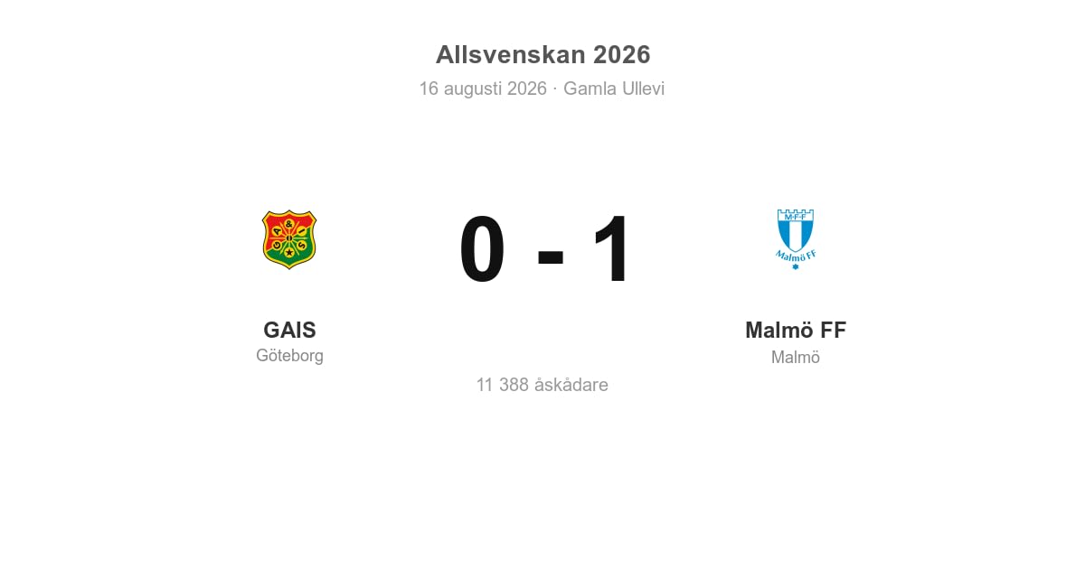 Vinst för Malmö FF i bortamatch mot GAIS