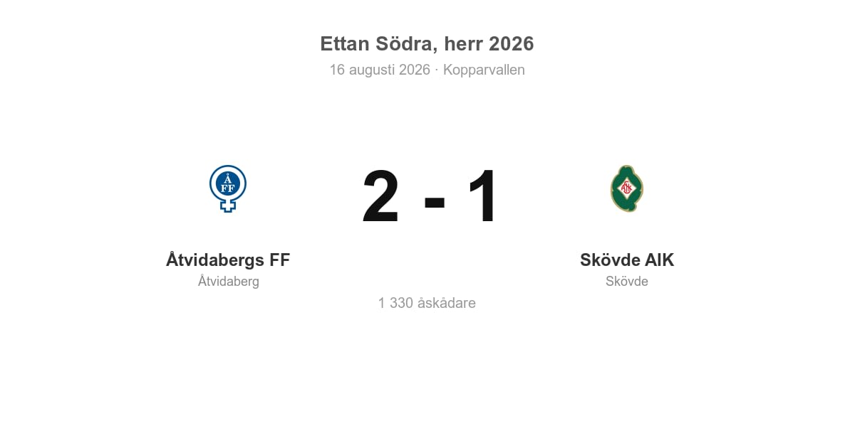 Förlust för Skövde AIK borta mot Åtvidabergs FF