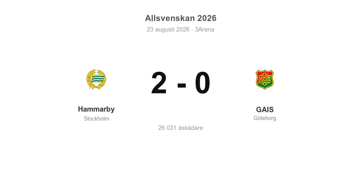 Förlust för GAIS i bortamatch mot Hammarby