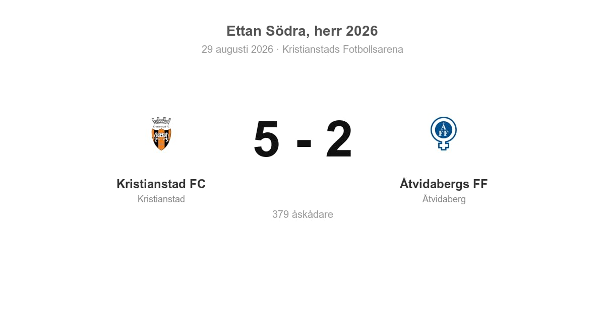 Förlust borta mot Kristianstad – Åtvidaberg föll med 5–2