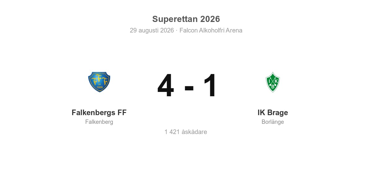 Vinst för Falkenberg hemma mot IK Brage (4–1)