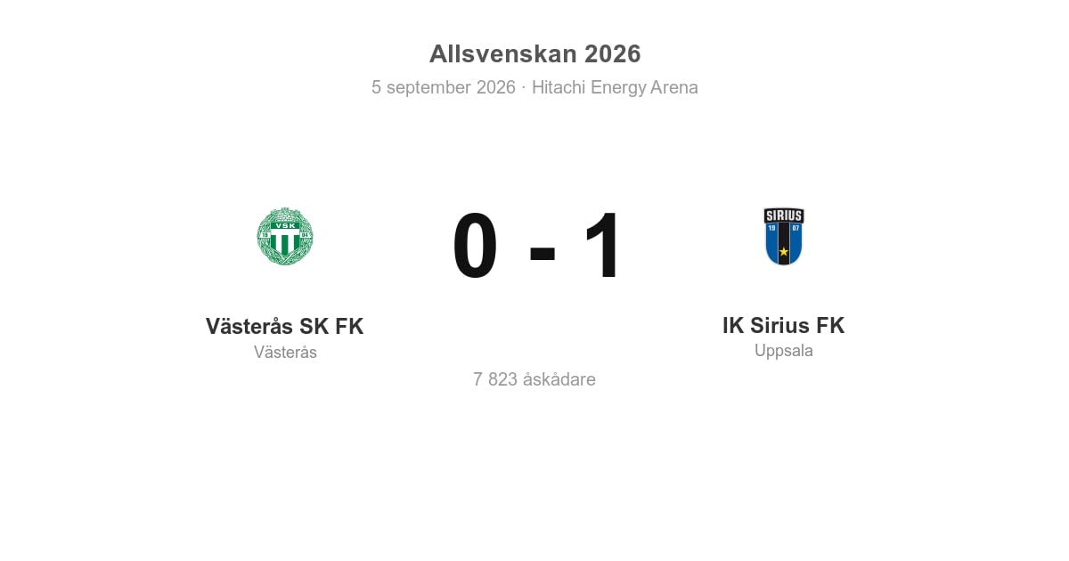 Förlust för Västerås hemma mot IK Sirius (0–1)