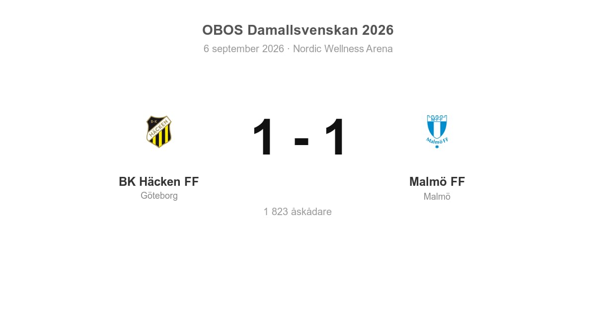 Oavgjort för Göteborg mot Malmö på hemmaplan