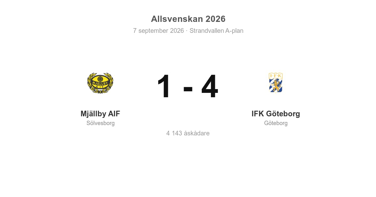 Förlust för Mjällby AIF hemma mot IFK Göteborg (1–4)