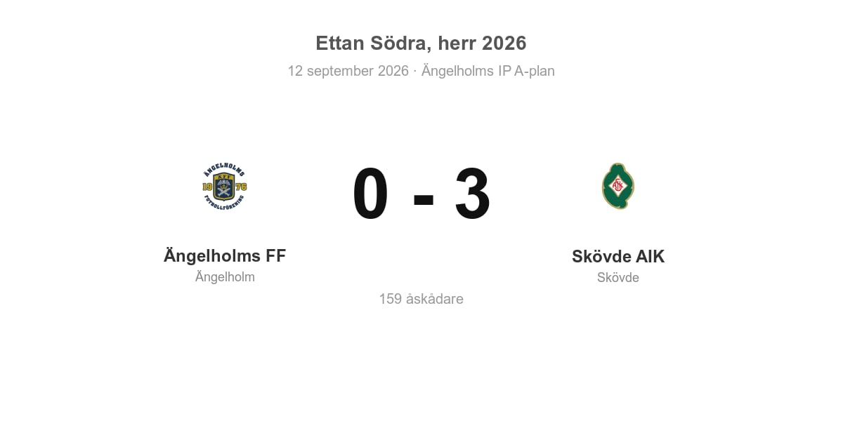 Förlust för Ängelholm hemma mot Skövde AIK