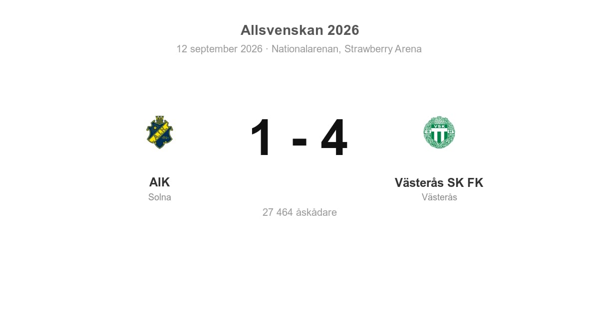 Vinst borta mot AIK för Västerås — 4–1