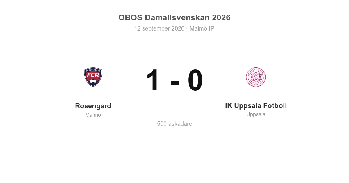 Vinst för Rosengård hemma mot IK Uppsala